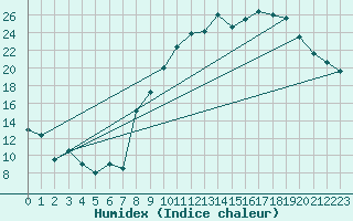 Courbe de l'humidex pour Dinard (35)