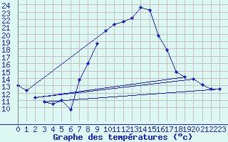 Courbe de tempratures pour Chieming