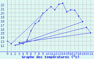 Courbe de tempratures pour Prackenbach-Neuhaeus