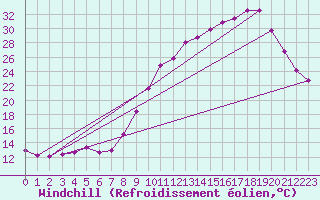 Courbe du refroidissement olien pour Lhospitalet (46)