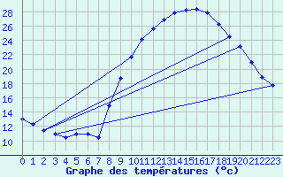 Courbe de tempratures pour Le Claux (15)