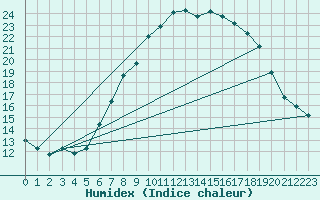 Courbe de l'humidex pour Gsgen