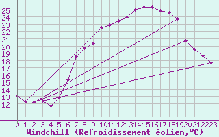 Courbe du refroidissement olien pour Idar-Oberstein