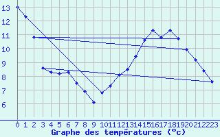 Courbe de tempratures pour Corbas (69)