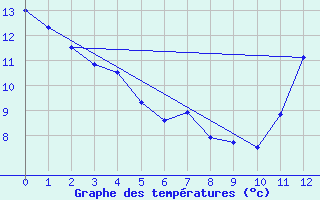 Courbe de tempratures pour Agua Clara