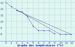 Courbe de tempratures pour Kuusamo Ruka Talvijarvi