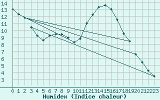 Courbe de l'humidex pour Cazaux (33)