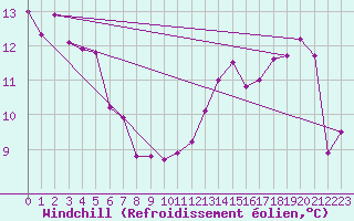 Courbe du refroidissement olien pour Dole-Tavaux (39)