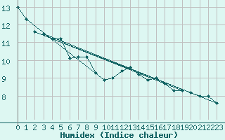 Courbe de l'humidex pour Bischofshofen