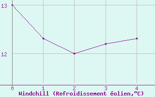 Courbe du refroidissement olien pour Cressier