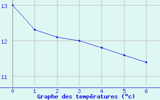 Courbe de tempratures pour Schwaebisch Gmuend-W