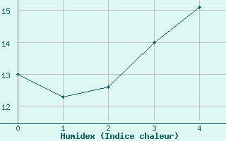 Courbe de l'humidex pour Wahlsburg-Lippoldsbe