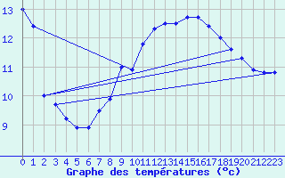 Courbe de tempratures pour Diepholz