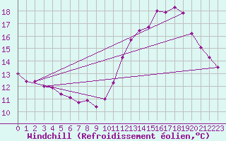 Courbe du refroidissement olien pour Brion (38)