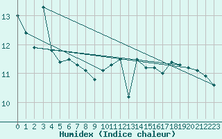 Courbe de l'humidex pour St Athan Royal Air Force Base