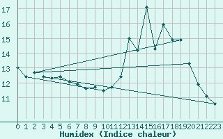 Courbe de l'humidex pour Chapelle-en-Vercors (26)