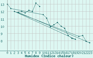 Courbe de l'humidex pour Villacoublay (78)