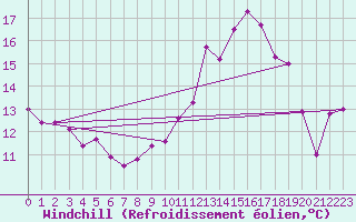 Courbe du refroidissement olien pour Le Perreux-sur-Marne (94)