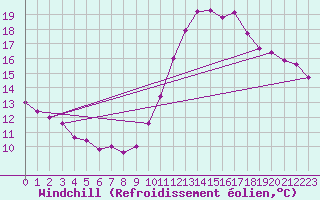 Courbe du refroidissement olien pour Variscourt (02)
