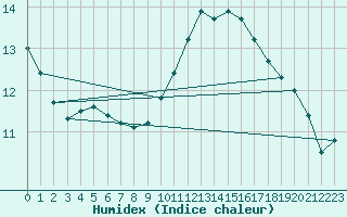 Courbe de l'humidex pour Montroy (17)