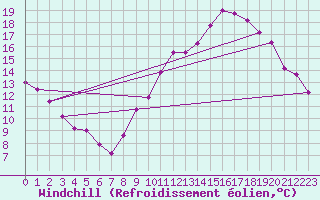 Courbe du refroidissement olien pour Besanon (25)