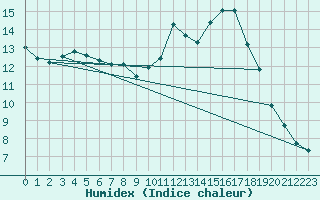 Courbe de l'humidex pour Hestrud (59)