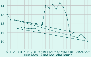 Courbe de l'humidex pour Bergerac (24)