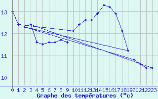 Courbe de tempratures pour Stabio