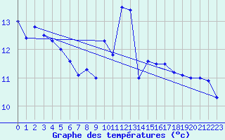 Courbe de tempratures pour Ouessant (29)