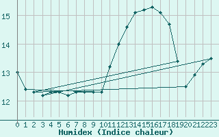 Courbe de l'humidex pour Ciudad Real (Esp)