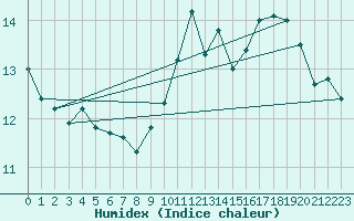 Courbe de l'humidex pour Baraque Fraiture (Be)