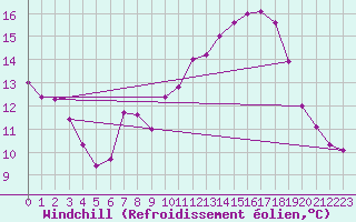 Courbe du refroidissement olien pour Montlimar (26)