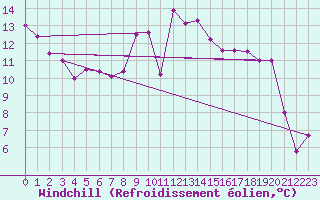 Courbe du refroidissement olien pour Alajar