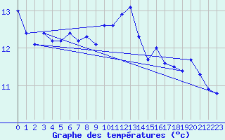 Courbe de tempratures pour Cherbourg (50)