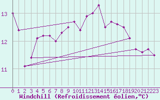 Courbe du refroidissement olien pour Reutte