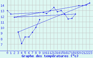 Courbe de tempratures pour Wien Unterlaa