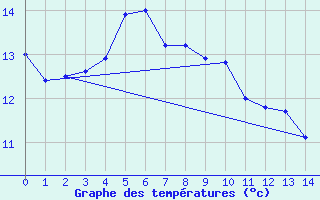 Courbe de tempratures pour Kuitpo Forest Reserve