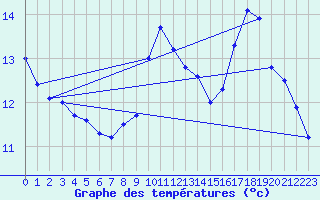 Courbe de tempratures pour Alpuech (12)