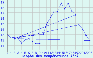 Courbe de tempratures pour Corsept (44)