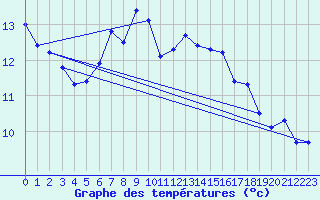 Courbe de tempratures pour Oberriet / Kriessern