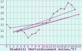 Courbe du refroidissement olien pour Stuttgart / Schnarrenberg