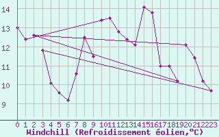 Courbe du refroidissement olien pour Bulson (08)
