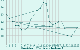 Courbe de l'humidex pour Alfeld