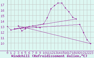 Courbe du refroidissement olien pour Rochefort Saint-Agnant (17)