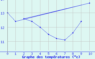 Courbe de tempratures pour Alenon (61)