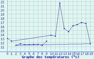 Courbe de tempratures pour Rouess-Vass (72)