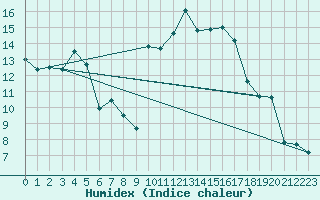 Courbe de l'humidex pour Cazaux (33)