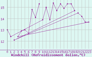Courbe du refroidissement olien pour Joseni