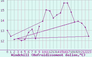 Courbe du refroidissement olien pour Aboyne