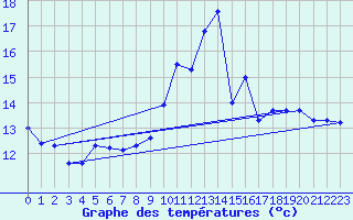 Courbe de tempratures pour Rioux Martin (16)